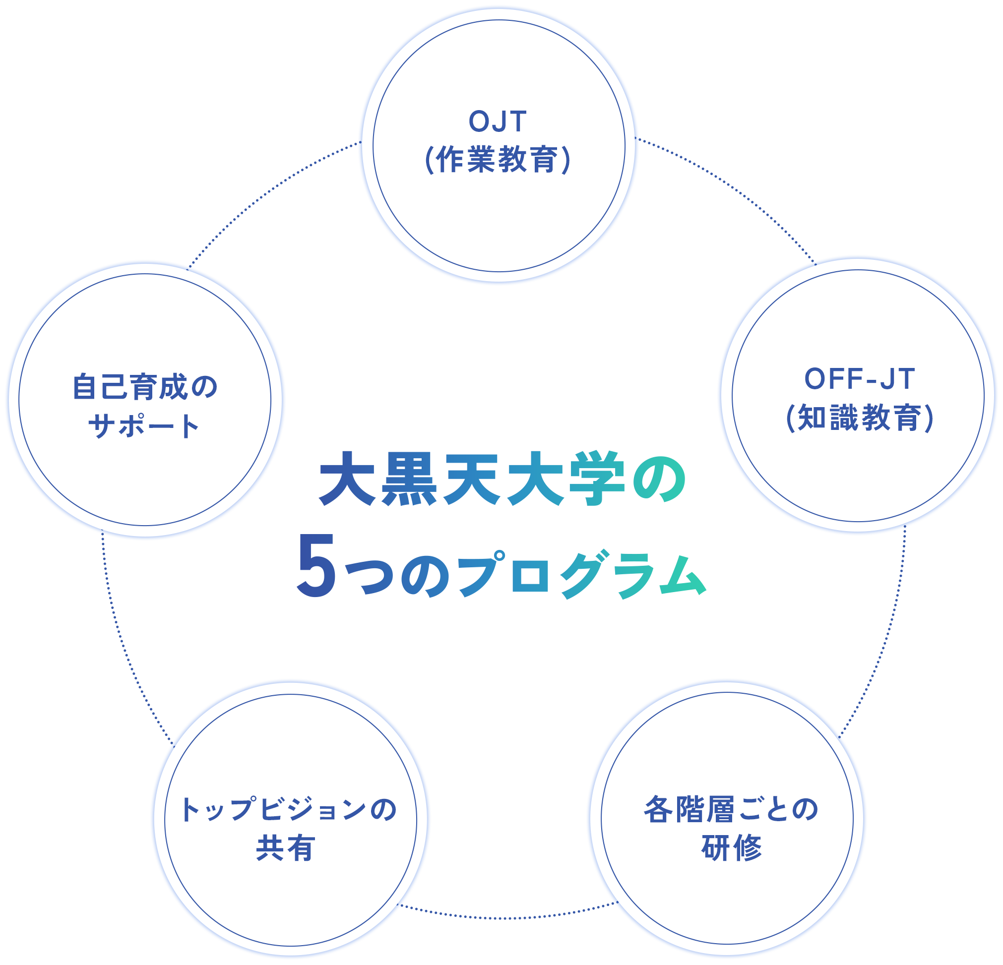 大黒天大学の5つのプログラム